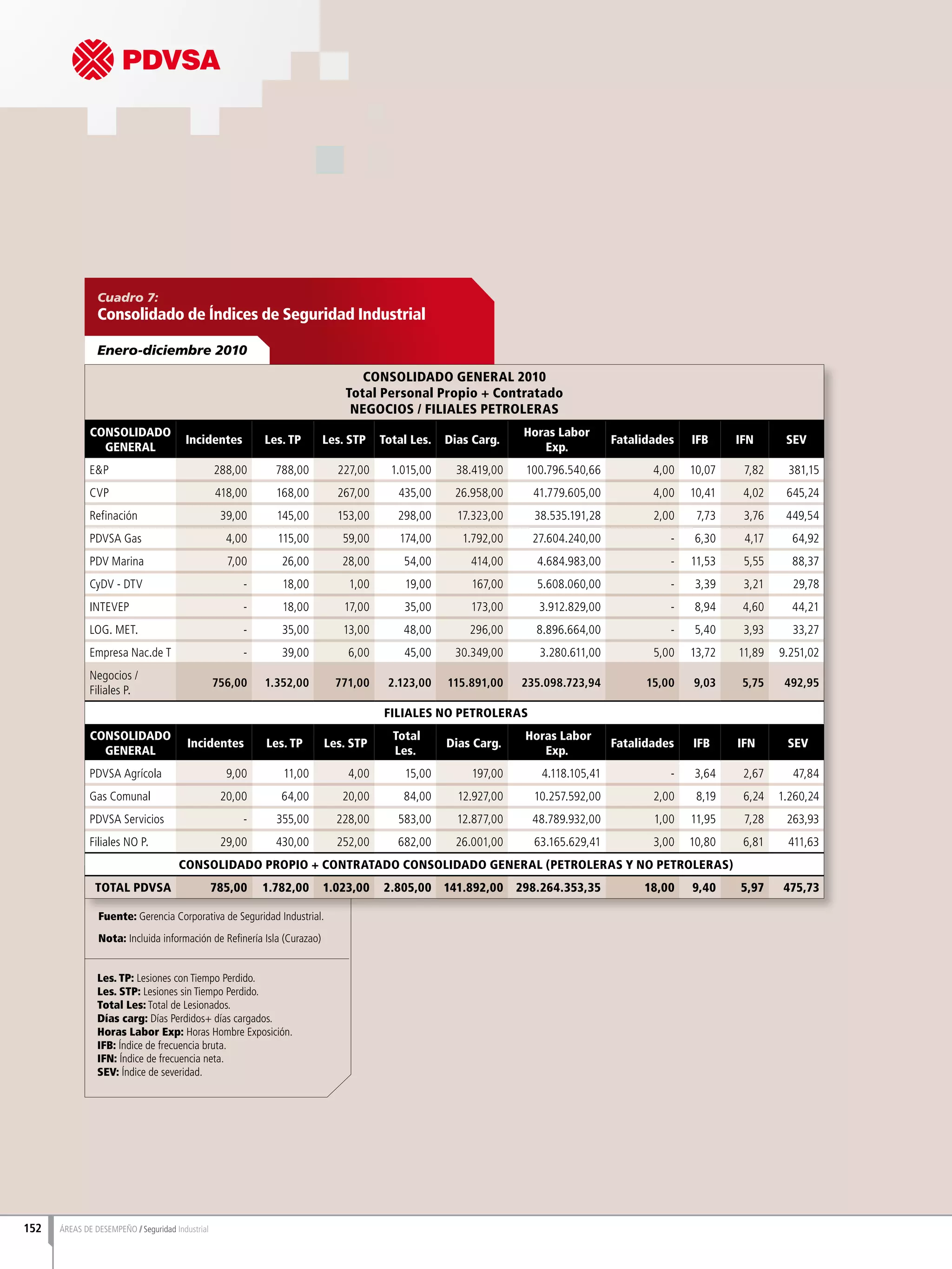Cuadro 7:
Consolidado de Índices de Seguridad Industrial
Enero-diciembre 2010
Fuente: Gerencia Corporativa de Seguridad Industrial.
Nota: Incluida información de Refinería Isla (Curazao)
Les. TP: Lesiones con Tiempo Perdido.
Les. STP: Lesiones sin Tiempo Perdido.
Total Les: Total de Lesionados.
Días carg: Días Perdidos+ días cargados.
Horas Labor Exp: Horas Hombre Exposición.
IFB: Índice de frecuencia bruta.
IFN: Índice de frecuencia neta.
SEV: Índice de severidad.
CONSOLIDADO GENERAL 2010
Total Personal Propio + Contratado
NEGOCIOS / FILIALES PETROLERAS
CONSOLIDADO
GENERAL
Incidentes Les. TP Les. STP Total Les. Dias Carg.
Horas Labor
Exp.
Fatalidades IFB IFN SEV
E&P 288,00 788,00 227,00 1.015,00 38.419,00 100.796.540,66 4,00 10,07 7,82 381,15
CVP 418,00 168,00 267,00 435,00 26.958,00 41.779.605,00 4,00 10,41 4,02 645,24
Refinación 39,00 145,00 153,00 298,00 17.323,00 38.535.191,28 2,00 7,73 3,76 449,54
PDVSA Gas 4,00 115,00 59,00 174,00 1.792,00 27.604.240,00 - 6,30 4,17 64,92
PDV Marina 7,00 26,00 28,00 54,00 414,00 4.684.983,00 - 11,53 5,55 88,37
CyDV - DTV - 18,00 1,00 19,00 167,00 5.608.060,00 - 3,39 3,21 29,78
INTEVEP - 18,00 17,00 35,00 173,00 3.912.829,00 - 8,94 4,60 44,21
LOG. MET. - 35,00 13,00 48,00 296,00 8.896.664,00 - 5,40 3,93 33,27
Empresa Nac.de T - 39,00 6,00 45,00 30.349,00 3.280.611,00 5,00 13,72 11,89 9.251,02
Negocios /
Filiales P.
756,00 1.352,00 771,00 2.123,00 115.891,00 235.098.723,94 15,00 9,03 5,75 492,95
FILIALES NO PETROLERAS
CONSOLIDADO
GENERAL
Incidentes Les. TP Les. STP
Total
Les.
Dias Carg.
Horas Labor
Exp.
Fatalidades IFB IFN SEV
PDVSA Agrícola 9,00 11,00 4,00 15,00 197,00 4.118.105,41 - 3,64 2,67 47,84
Gas Comunal 20,00 64,00 20,00 84,00 12.927,00 10.257.592,00 2,00 8,19 6,24 1.260,24
PDVSA Servicios - 355,00 228,00 583,00 12.877,00 48.789.932,00 1,00 11,95 7,28 263,93
Filiales NO P. 29,00 430,00 252,00 682,00 26.001,00 63.165.629,41 3,00 10,80 6,81 411,63
CONSOLIDADO PROPIO + CONTRATADO CONSOLIDADO GENERAL (PETROLERAS Y NO PETROLERAS)
TOTAL PDVSA 785,00 1.782,00 1.023,00 2.805,00 141.892,00 298.264.353,35 18,00 9,40 5,97 475,73
152 ÁREAS DE DESEMPEÑO Seguridad Industrial
 