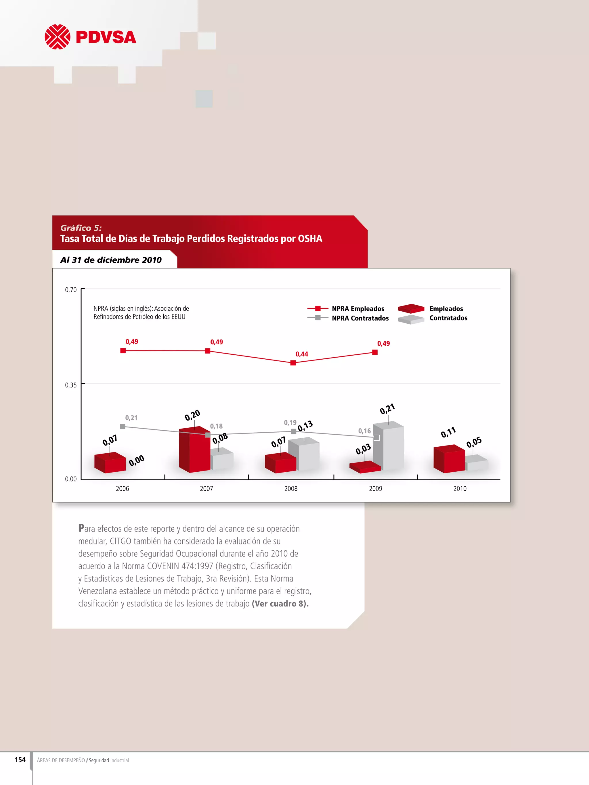 Gráfico 5:
Tasa Total de Días de Trabajo Perdidos Registrados por OSHA
Para efectos de este reporte y dentro del alcance de su operación
medular, CITGO también ha considerado la evaluación de su
desempeño sobre Seguridad Ocupacional durante el año 2010 de
acuerdo a la Norma COVENIN 474:1997 (Registro, Clasificación
y Estadísticas de Lesiones de Trabajo, 3ra Revisión). Esta Norma
Venezolana establece un método práctico y uniforme para el registro,
clasificación y estadística de las lesiones de trabajo (Ver cuadro 8).
Al 31 de diciembre 2010
0,49 0,49
0,44
0,49
0,21
0,07
0,00
0,20 0,21
0,11
0,05
0,18
0,19
0,16
2006
0,00
2007 2008 2009 2010
0,35
0,70
EmpleadosNPRA Empleados
NPRA Contratados Contratados
0,07
0,13
0,03
0,08
154 ÁREAS DE DESEMPEÑO Seguridad Industrial
NPRA (siglas en inglés):Asociación de
Refinadores de Petróleo de los EEUU
 