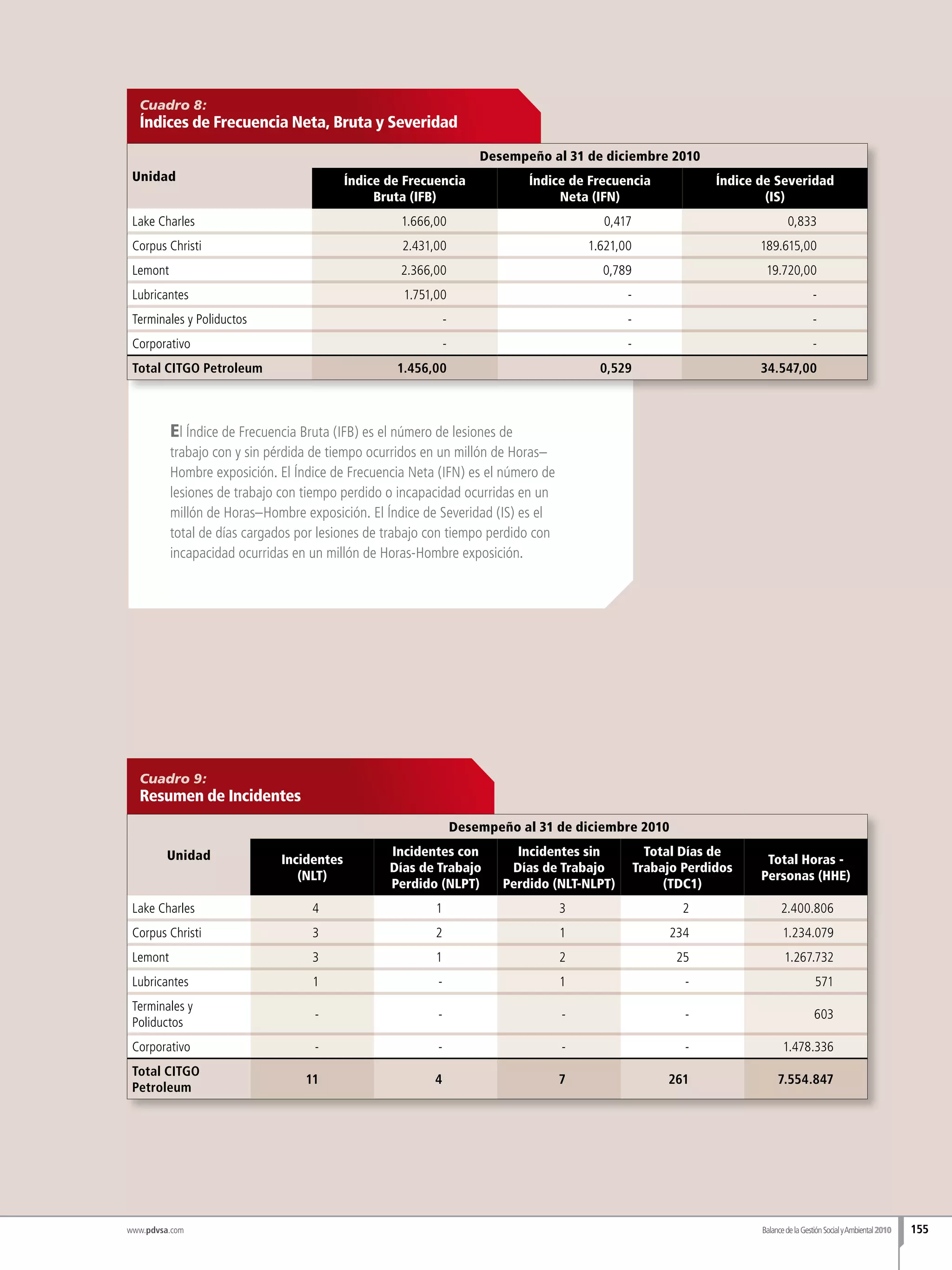 Cuadro 9:
Resumen de Incidentes
Unidad
Desempeño al 31 de diciembre 2010
Incidentes
(NLT)
Incidentes con
Días de Trabajo
Perdido (NLPT)
Incidentes sin
Días de Trabajo
Perdido (NLT-NLPT)
Total Días de
Trabajo Perdidos
(TDC1)
Total Horas -
Personas (HHE)
Lake Charles 4 1 3 2 2.400.806
Corpus Christi 3 2 1 234 1.234.079
Lemont 3 1 2 25 1.267.732
Lubricantes 1 - 1 - 571
Terminales y
Poliductos
- - - - 603
Corporativo - - - - 1.478.336
Total CITGO
Petroleum
11 4 7 261 7.554.847
BalancedelaGestiónSocialyAmbiental2010 155
Cuadro 8:
Índices de Frecuencia Neta, Bruta y Severidad
Unidad
Desempeño al 31 de diciembre 2010
Índice de Frecuencia
Bruta (IFB)
Índice de Frecuencia
Neta (IFN)
Índice de Severidad
(IS)
Lake Charles 1.666,00 0,417 0,833
Corpus Christi 2.431,00 1.621,00 189.615,00
Lemont 2.366,00 0,789 19.720,00
Lubricantes 1.751,00 - -
Terminales y Poliductos - - -
Corporativo - - -
Total CITGO Petroleum 1.456,00 0,529 34.547,00
El Índice de Frecuencia Bruta (IFB) es el número de lesiones de
trabajo con y sin pérdida de tiempo ocurridos en un millón de Horas–
Hombre exposición. El Índice de Frecuencia Neta (IFN) es el número de
lesiones de trabajo con tiempo perdido o incapacidad ocurridas en un
millón de Horas–Hombre exposición. El Índice de Severidad (IS) es el
total de días cargados por lesiones de trabajo con tiempo perdido con
incapacidad ocurridas en un millón de Horas-Hombre exposición.
www.pdvsa.com
 