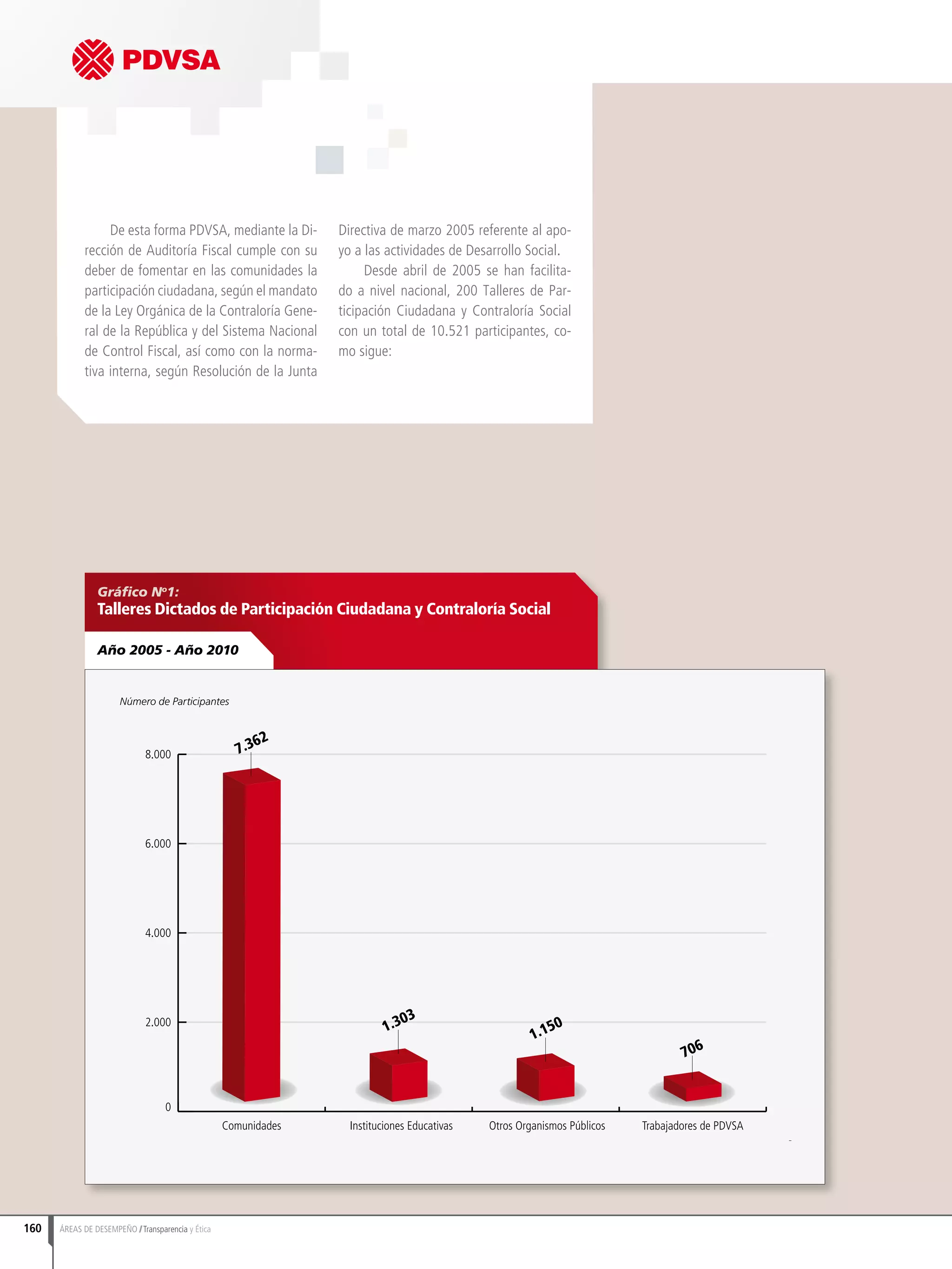 De esta forma PDVSA, mediante la Di-
rección de Auditoría Fiscal cumple con su
deber de fomentar en las comunidades la
participación ciudadana, según el mandato
de la Ley Orgánica de la Contraloría Gene-
ral de la República y del Sistema Nacional
de Control Fiscal, así como con la norma-
tiva interna, según Resolución de la Junta
Directiva de marzo 2005 referente al apo-
yo a las actividades de Desarrollo Social.
Desde abril de 2005 se han facilita-
do a nivel nacional, 200 Talleres de Par-
ticipación Ciudadana y Contraloría Social
con un total de 10.521 participantes, co-
mo sigue:
Gráfico No
1:
Talleres Dictados de Participación Ciudadana y Contraloría Social
Año 2005 - Año 2010
0
2.000
4.000
6.000
8.000
Trabajadores de PDVSAOtros Organismos PúblicosInstituciones EducativasComunidades
7.362
1.303
1.150
706
Número de Participantes
160 ÁREAS DE DESEMPEÑO Transparencia y Ética
 