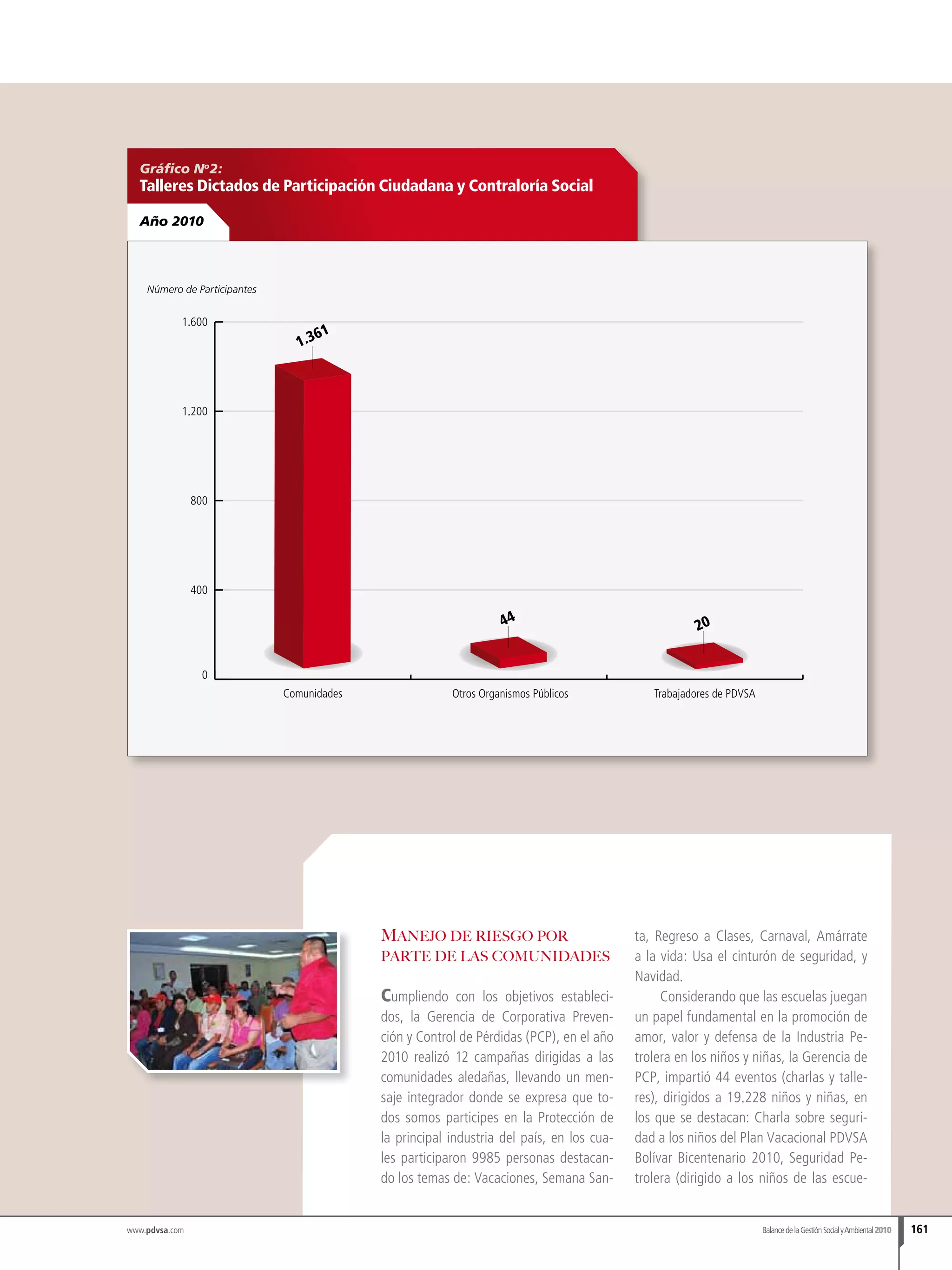 www.pdvsa.com
Gráfico No
2:
Talleres Dictados de Participación Ciudadana y Contraloría Social
Año 2010
0
400
800
1.200
1.600
Trabajadores de PDVSAOtros Organismos PúblicosComunidades
1.361
44
20
Número de Participantes
Manejo de riesgo por
parte de las comunidades
Cumpliendo con los objetivos estableci-
dos, la Gerencia de Corporativa Preven-
ción y Control de Pérdidas (PCP), en el año
2010 realizó 12 campañas dirigidas a las
comunidades aledañas, llevando un men-
saje integrador donde se expresa que to-
dos somos participes en la Protección de
la principal industria del país, en los cua-
les participaron 9985 personas destacan-
do los temas de: Vacaciones, Semana San-
ta, Regreso a Clases, Carnaval, Amárrate
a la vida: Usa el cinturón de seguridad, y
Navidad.
Considerando que las escuelas juegan
un papel fundamental en la promoción de
amor, valor y defensa de la Industria Pe-
trolera en los niños y niñas, la Gerencia de
PCP, impartió 44 eventos (charlas y talle-
res), dirigidos a 19.228 niños y niñas, en
los que se destacan: Charla sobre seguri-
dad a los niños del Plan Vacacional PDVSA
Bolívar Bicentenario 2010, Seguridad Pe-
trolera (dirigido a los niños de las escue-
BalancedelaGestiónSocialyAmbiental2010 161
 