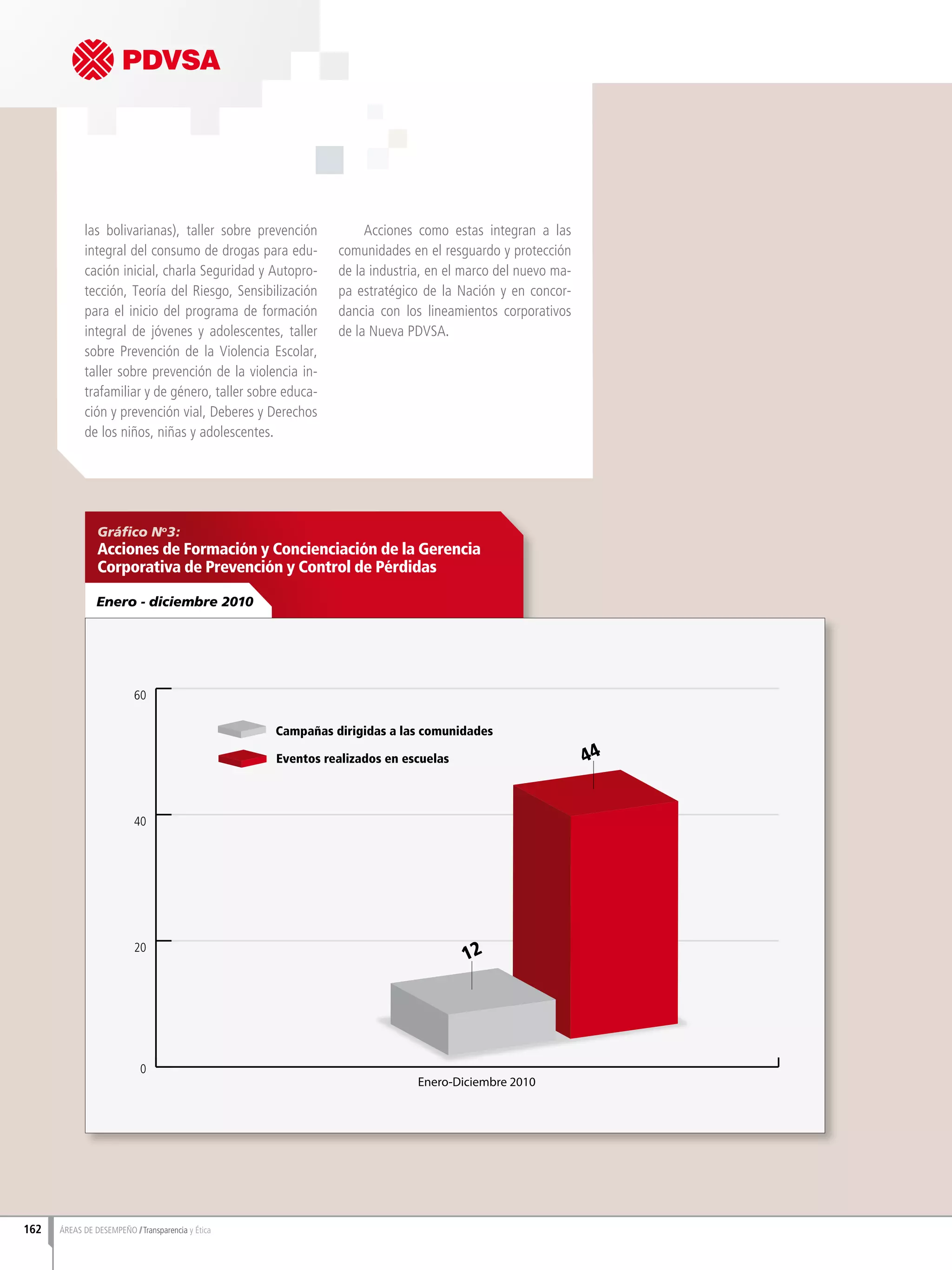 las bolivarianas), taller sobre prevención
integral del consumo de drogas para edu-
cación inicial, charla Seguridad y Autopro-
tección, Teoría del Riesgo, Sensibilización
para el inicio del programa de formación
integral de jóvenes y adolescentes, taller
sobre Prevención de la Violencia Escolar,
taller sobre prevención de la violencia in-
trafamiliar y de género, taller sobre educa-
ción y prevención vial, Deberes y Derechos
de los niños, niñas y adolescentes.
Acciones como estas integran a las
comunidades en el resguardo y protección
de la industria, en el marco del nuevo ma-
pa estratégico de la Nación y en concor-
dancia con los lineamientos corporativos
de la Nueva PDVSA.
Gráfico No
3:
Acciones de Formación y Concienciación de la Gerencia
Corporativa de Prevención y Control de Pérdidas
Enero - diciembre 2010
0
20
40
60
Enero-Diciembre 2010
12
44
Campañas dirigidas a las comunidades
Eventos realizados en escuelas
162 ÁREAS DE DESEMPEÑO Transparencia y Ética
 
