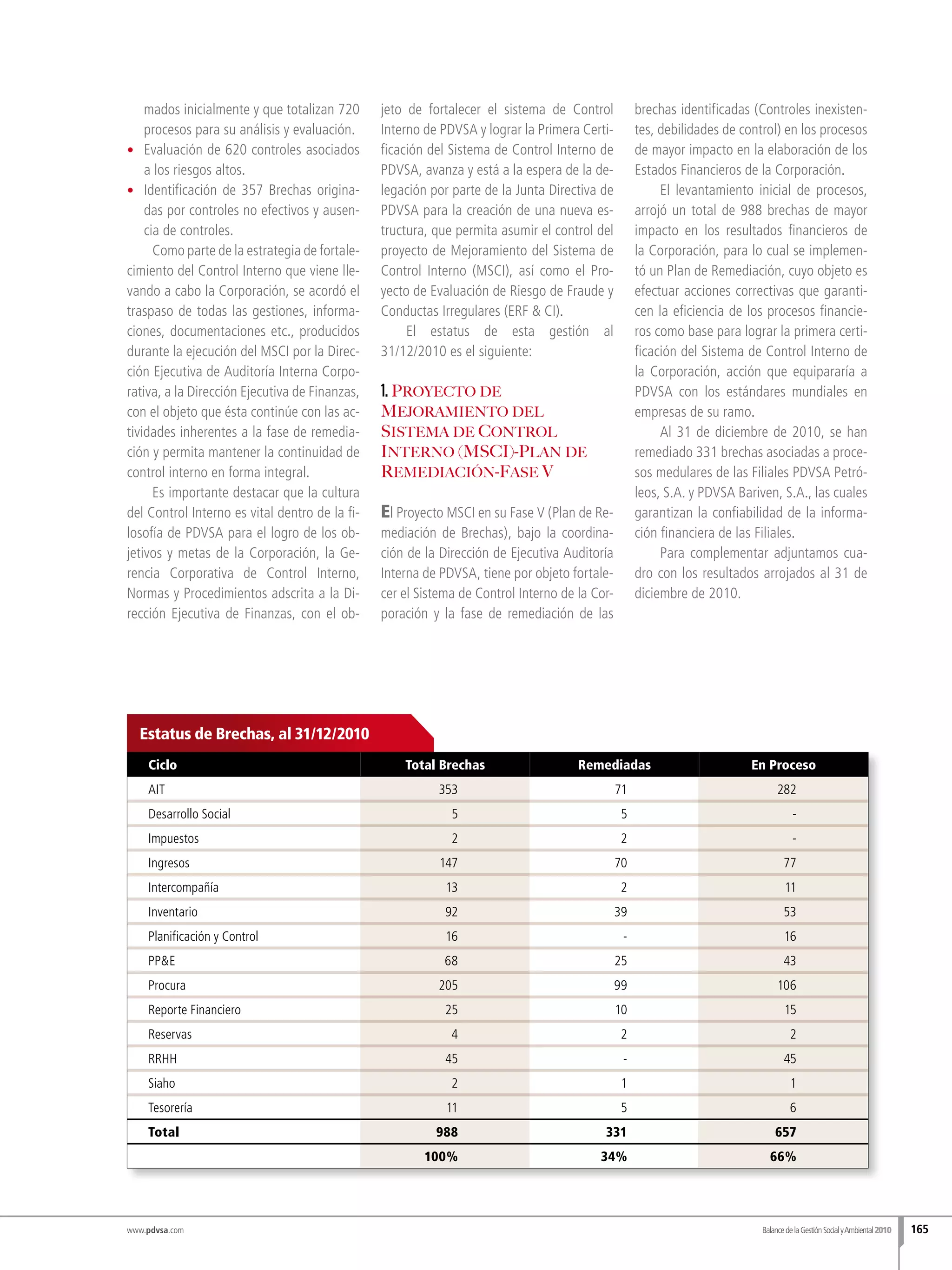 www.pdvsa.com
mados inicialmente y que totalizan 720
procesos para su análisis y evaluación.
•	 Evaluación de 620 controles asociados
a los riesgos altos.
•	 Identificación de 357 Brechas origina-
das por controles no efectivos y ausen-
cia de controles.
Como parte de la estrategia de fortale-
cimiento del Control Interno que viene lle-
vando a cabo la Corporación, se acordó el
traspaso de todas las gestiones, informa-
ciones, documentaciones etc., producidos
durante la ejecución del MSCI por la Direc-
ción Ejecutiva de Auditoría Interna Corpo-
rativa, a la Dirección Ejecutiva de Finanzas,
con el objeto que ésta continúe con las ac-
tividades inherentes a la fase de remedia-
ción y permita mantener la continuidad de
control interno en forma integral.
Es importante destacar que la cultura
del Control Interno es vital dentro de la fi-
losofía de PDVSA para el logro de los ob-
jetivos y metas de la Corporación, la Ge-
rencia Corporativa de Control Interno,
Normas y Procedimientos adscrita a la Di-
rección Ejecutiva de Finanzas, con el ob-
jeto de fortalecer el sistema de Control
Interno de PDVSA y lograr la Primera Certi-
ficación del Sistema de Control Interno de
PDVSA, avanza y está a la espera de la de-
legación por parte de la Junta Directiva de
PDVSA para la creación de una nueva es-
tructura, que permita asumir el control del
proyecto de Mejoramiento del Sistema de
Control Interno (MSCI), así como el Pro-
yecto de Evaluación de Riesgo de Fraude y
Conductas Irregulares (ERF & CI).
El estatus de esta gestión al
31/12/2010 es el siguiente:
1. Proyecto de
Mejoramiento del
Sistema de Control
Interno (MSCI)-Plan de
Remediación-Fase V
El Proyecto MSCI en su Fase V (Plan de Re-
mediación de Brechas), bajo la coordina-
ción de la Dirección de Ejecutiva Auditoría
Interna de PDVSA, tiene por objeto fortale-
cer el Sistema de Control Interno de la Cor-
poración y la fase de remediación de las
brechas identificadas (Controles inexisten-
tes, debilidades de control) en los procesos
de mayor impacto en la elaboración de los
Estados Financieros de la Corporación.
El levantamiento inicial de procesos,
arrojó un total de 988 brechas de mayor
impacto en los resultados financieros de
la Corporación, para lo cual se implemen-
tó un Plan de Remediación, cuyo objeto es
efectuar acciones correctivas que garanti-
cen la eficiencia de los procesos financie-
ros como base para lograr la primera certi-
ficación del Sistema de Control Interno de
la Corporación, acción que equipararía a
PDVSA con los estándares mundiales en
empresas de su ramo.
Al 31 de diciembre de 2010, se han
remediado 331 brechas asociadas a proce-
sos medulares de las Filiales PDVSA Petró-
leos, S.A. y PDVSA Bariven, S.A., las cuales
garantizan la confiabilidad de la informa-
ción financiera de las Filiales.
Para complementar adjuntamos cua-
dro con los resultados arrojados al 31 de
diciembre de 2010.
Estatus de Brechas, al 31/12/2010
Ciclo Total Brechas Remediadas En Proceso
AIT 353 71 282
Desarrollo Social 5 5 -
Impuestos 2 2 -
Ingresos 147 70 77
Intercompañía 13 2 11
Inventario 92 39 53
Planificación y Control 16 - 16
PP&E 68 25 43
Procura 205 99 106
Reporte Financiero 25 10 15
Reservas 4 2 2
RRHH 45 - 45
Siaho 2 1 1
Tesorería 11 5 6
Total 988 331 657
100% 34% 66%
BalancedelaGestiónSocialyAmbiental2010 165
 