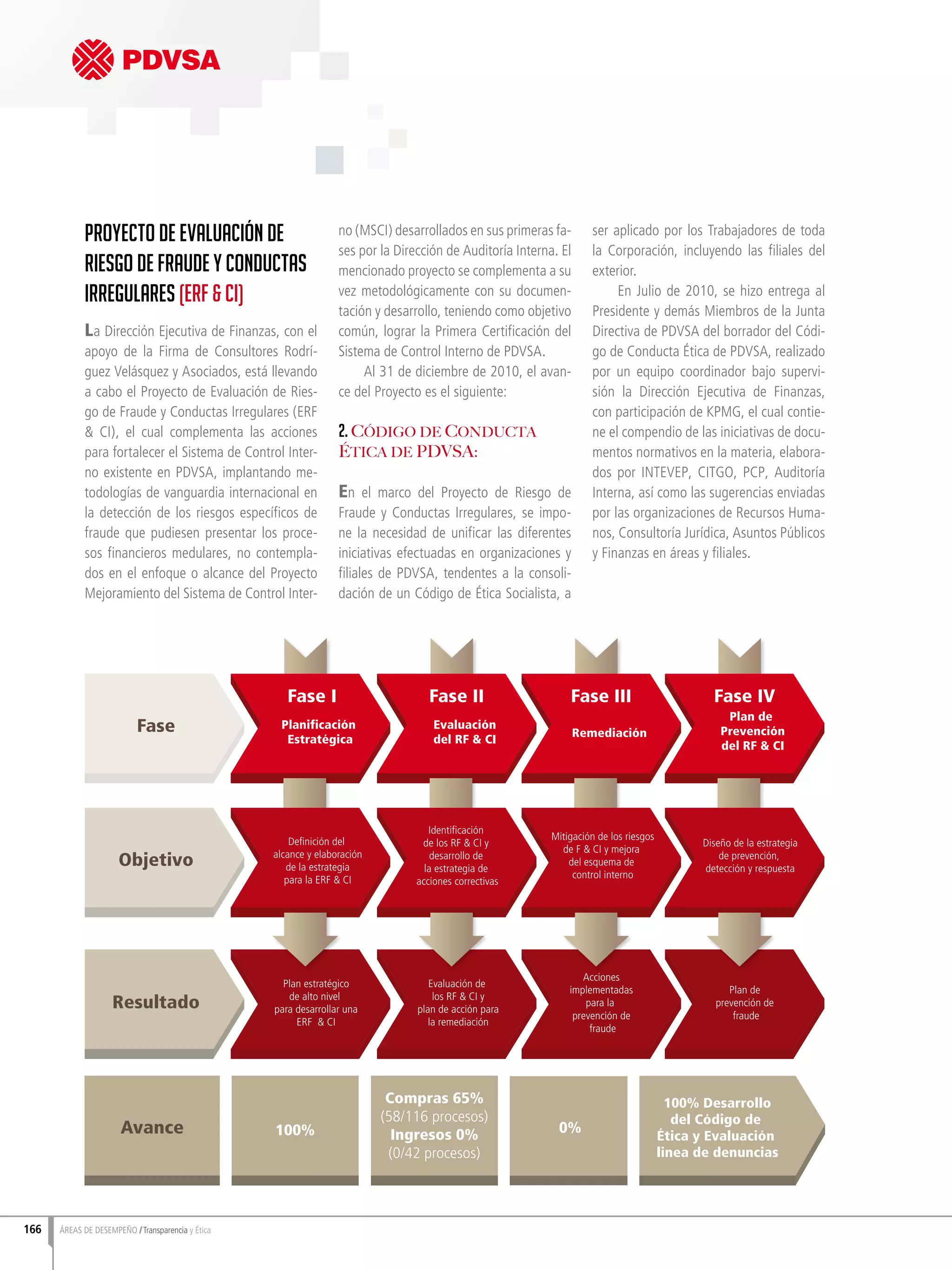 Proyecto de Evaluación de
Riesgo de Fraude y Conductas
Irregulares (ERF & CI)
La Dirección Ejecutiva de Finanzas, con el
apoyo de la Firma de Consultores Rodrí-
guez Velásquez y Asociados, está llevando
a cabo el Proyecto de Evaluación de Ries-
go de Fraude y Conductas Irregulares (ERF
& CI), el cual complementa las acciones
para fortalecer el Sistema de Control Inter-
no existente en PDVSA, implantando me-
todologías de vanguardia internacional en
la detección de los riesgos específicos de
fraude que pudiesen presentar los proce-
sos financieros medulares, no contempla-
dos en el enfoque o alcance del Proyecto
Mejoramiento del Sistema de Control Inter-
no (MSCI) desarrollados en sus primeras fa-
ses por la Dirección de Auditoría Interna. El
mencionado proyecto se complementa a su
vez metodológicamente con su documen-
tación y desarrollo, teniendo como objetivo
común, lograr la Primera Certificación del
Sistema de Control Interno de PDVSA.
Al 31 de diciembre de 2010, el avan-
ce del Proyecto es el siguiente:
2. Código de Conducta
Ética de PDVSA:
En el marco del Proyecto de Riesgo de
Fraude y Conductas Irregulares, se impo-
ne la necesidad de unificar las diferentes
iniciativas efectuadas en organizaciones y
filiales de PDVSA, tendentes a la consoli-
dación de un Código de Ética Socialista, a
ser aplicado por los Trabajadores de toda
la Corporación, incluyendo las filiales del
exterior.
En Julio de 2010, se hizo entrega al
Presidente y demás Miembros de la Junta
Directiva de PDVSA del borrador del Códi-
go de Conducta Ética de PDVSA, realizado
por un equipo coordinador bajo supervi-
sión la Dirección Ejecutiva de Finanzas,
con participación de KPMG, el cual contie-
ne el compendio de las iniciativas de docu-
mentos normativos en la materia, elabora-
dos por INTEVEP, CITGO, PCP, Auditoría
Interna, así como las sugerencias enviadas
por las organizaciones de Recursos Huma-
nos, Consultoría Jurídica, Asuntos Públicos
y Finanzas en áreas y filiales.
Fase I
Fase
Objetivo
Resultado
Avance
Fase II
Definición del
alcance y elaboración
de la estrategia
para la ERF & CI
Identificación
de los RF & CI y
desarrollo de
la estrategia de
acciones correctivas
Plan estratégico
de alto nivel
para desarrollar una
ERF & CI
Evaluación de
los RF & CI y
plan de acción para
la remediación
Fase III
Mitigación de los riesgos
de F & CI y mejora
del esquema de
control interno
Acciones
implementadas
para la
prevención de
fraude
Fase IV
Planificación
Estratégica
Evaluación
del RF & CI
Remediación
Plan de
Prevención
del RF & CI
Diseño de la estrategia
de prevención,
detección y respuesta
Plan de
prevención de
fraude
100%
Compras 65%
(58/116 procesos)
Ingresos 0%
(0/42 procesos)
0%
100% Desarrollo
del Código de
Ética y Evaluación
linea de denuncias
166 ÁREAS DE DESEMPEÑO Transparencia y Ética
 