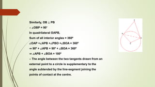 Similarly, OB ⊥ PB
∴ ∠OBP = 90°
In quadrilateral OAPB,
Sum of all interior angles = 360º
∠OAP +∠APB +∠PBO +∠BOA = 360º
⇒ 90º + ∠APB + 90º + ∠BOA = 360º
⇒ ∠APB + ∠BOA = 180º
∴ The angle between the two tangents drawn from an
external point to a circle is supplementary to the
angle subtended by the line-segment joining the
points of contact at the centre.
 