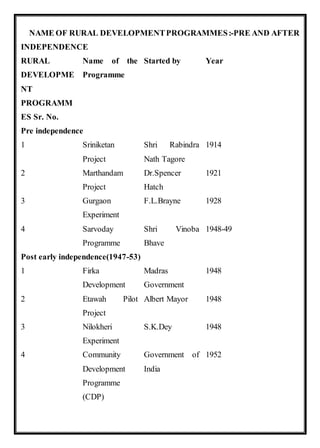 NAME OF RURAL DEVELOPMENTPROGRAMMES:-PRE AND AFTER
INDEPENDENCE
RURAL
DEVELOPME
NT
PROGRAMM
ES Sr. No.
Name of the
Programme
Started by Year
Pre independence
1 Sriniketan
Project
Shri Rabindra
Nath Tagore
1914
2 Marthandam
Project
Dr.Spencer
Hatch
1921
3 Gurgaon
Experiment
F.L.Brayne 1928
4 Sarvoday
Programme
Shri Vinoba
Bhave
1948-49
Post early independence(1947-53)
1 Firka
Development
Madras
Government
1948
2 Etawah Pilot
Project
Albert Mayor 1948
3 Nilokheri
Experiment
S.K.Dey 1948
4 Community
Development
Programme
(CDP)
Government of
India
1952
 
