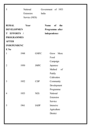 5 National
Extension
Service (NES)
Government of
India
1953
RURAL
DEVELOPMEN
T EFFORTS /
PROGRAMMES
AFTER
INDEPENDENC
E No
Year Name of the
Programme after
independence
1 1948 GMFC Grow More
Food
Campaign
2 1950 JMPC Japanese
Method of
Paddy
Cultivation
3 1952 CDP Community
Development
Programme
4 1953 NES National
Extension
Service
5 1961 IADP Intensive
Agriculture
District
 