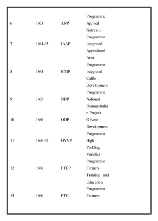 Programme
6 1963 ANP Applied
Nutrition
Programme
7 1964-65 IAAP Integrated
Agricultural
Area
Programme
8 1964 ICDP Integrated
Cattle
Development
Programme
9 1965 NDP National
Demonstratio
n Project
10 1966 ODP Oilseed
Development
Programme
11 1966-67 HYVP High
Yielding
Varieties
Programme
12 1966 FTEP Farmers
Training and
Education
Programme
13 1966 FTC Farmers
 