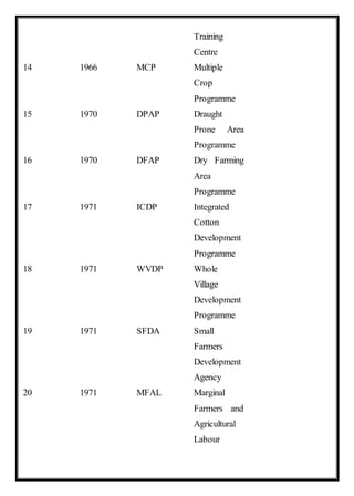 Training
Centre
14 1966 MCP Multiple
Crop
Programme
15 1970 DPAP Draught
Prone Area
Programme
16 1970 DFAP Dry Farming
Area
Programme
17 1971 ICDP Integrated
Cotton
Development
Programme
18 1971 WVDP Whole
Village
Development
Programme
19 1971 SFDA Small
Farmers
Development
Agency
20 1971 MFAL Marginal
Farmers and
Agricultural
Labour
 