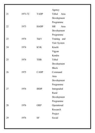 Agency
21 1971-72 TADP Tribal Area
Development
Programme
22 1973 HADP Hill Area
Development
Programme
23 1974 T&V Training and
Visit System
24 1974 KVK Krushi
Vigyan
Kendra
25 1974 TDB Tribal
Development
Block
26 1975 CADP Command
Area
Development
Programme
27 1976 IRDP Intergraded
Rural
Development
Programme
28 1976 ORP Operational
Research
Project
29 1976 SF Social
 
