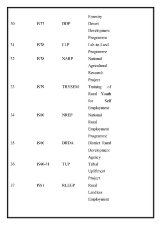 Forestry
30 1977 DDP Desert
Development
Programme
31 1978 LLP Lab-to-Land
Programme
32 1978 NARP National
Agricultural
Research
Project
33 1979 TRYSEM Training of
Rural Youth
for Self
Employment
34 1980 NREP National
Rural
Employment
Programme
35 1980 DRDA District Rural
Development
Agency
36 1980-81 TUP Tribal
Upliftment
Project
37 1981 RLEGP Rural
Landless
Employment
 