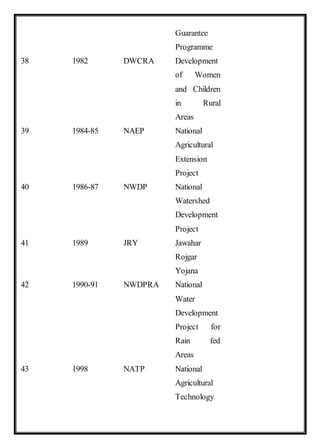 Guarantee
Programme
38 1982 DWCRA Development
of Women
and Children
in Rural
Areas
39 1984-85 NAEP National
Agricultural
Extension
Project
40 1986-87 NWDP National
Watershed
Development
Project
41 1989 JRY Jawahar
Rojgar
Yojana
42 1990-91 NWDPRA National
Water
Development
Project for
Rain fed
Areas
43 1998 NATP National
Agricultural
Technology
 