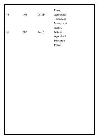 Project
44 1998 ATMA Agricultural
Technology
Management
Agency
45 2005 NAIP National
Agricultural
Innovation
Project
 