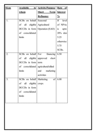 Sl.no Available to
whom
Activity/Purpose
Short Term
Refinance
Rate of
Interest
%
1. SCBs on behalf
of all eligible
DCCDs in form
of consolidated
limits
Seasonal
Agricultural
Operation (SAO)
If level
of NPAs
is upto
20% den
5.25
otherwise
5.75
SCBs.
2. SCBs on behalf
of all eligible
DCCDs in form
of consolidated
limits
For financing
approved short
term
agricultural/allied
and marketing
activities
6.50
3. SCBs on behalf
of all eligible
DCCDs in form
of consolidated
limits
Marketing of
crops
6.00
 