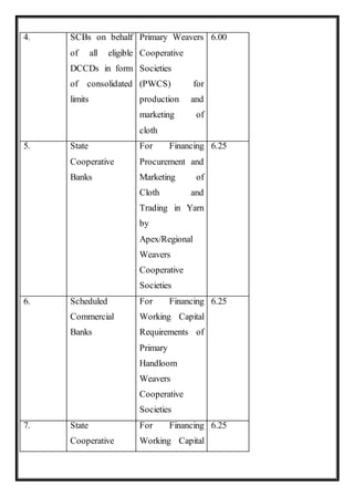 4. SCBs on behalf
of all eligible
DCCDs in form
of consolidated
limits
Primary Weavers
Cooperative
Societies
(PWCS) for
production and
marketing of
cloth
6.00
5. State
Cooperative
Banks
For Financing
Procurement and
Marketing of
Cloth and
Trading in Yarn
by
Apex/Regional
Weavers
Cooperative
Societies
6.25
6. Scheduled
Commercial
Banks
For Financing
Working Capital
Requirements of
Primary
Handloom
Weavers
Cooperative
Societies
6.25
7. State
Cooperative
For Financing
Working Capital
6.25
 