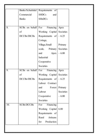 Banks/Scheduled
Commercial
Banks
Requirements of
SHDCs and
SHnDCs
8. SCBs on behalf
of
DCCBs/DICBs
For Financing
Working Capital
Requirements of
Cottage,
Village,Small
scale, Primary
and Apex
Industrial
Cooperative
Societies
Apex
Societies
– 6.25
Primary
Societies
– 6.00
9. SCBs on behalf
of
DCCBs/DICBs
For Financing
Working Capital
Requirements of
Laboer Contract
and Forest
Labour
Cooperative
Societies
Apex
Societies
– 6.25
Primary
Societies
– 6.00
10. SCBs/DCCBs For Financing
Working Capital
Requirements of
Rural Artisans
for Production
6.00
 