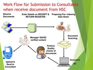 Work Flow for Submission to Consultants
when receive document from NSC
Receive
Documents
Enter Details on RECEIPT &
RETURN REGISTER
Preparing Pre- indexing
Data Sheet
Document
Scanning
Document
QC
Manager/ QA/QC
verified content
Perform
Quality
checks of
documents
Upload &
Send to
Consultant
 