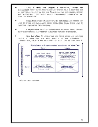  Lack of trust and support in coworkers, seniors and 
management: TRUST IS THE MOST IMPORTANT FACTOR THAT IS REQUIRED FOR 
AN INDIVIDUAL TO STAY IN THE JOB. NON-SUPPORTIVE COWORKERS, SENIORS 
AND MANAGEMENT CAN MAKE OFFICE ENVIRONMENT UNFRIENDLY AND 
DIFFICULT TO WORK IN. 
 Stress from overwork and work life imbalance: JOB STRESS CAN 
LEAD TO WORK LIFE IMBALANCE WHICH ULTIMATELY MANY TIMES LEAD TO 
EMPLOYEE LEAVING THE ORGANIZATION. 
 Compensation: BETTER COMPENSATION PACKAGES BEING OFFERED 
BY OTHER COMPANIES MAY ATTRACT EMPLOYEES TOWARDS THEMSELVES. 
 New job offer: AN ATTRACTIVE JOB OFFER WHICH AN EMPLOYEE 
THINKS IS GOOD FOR HIM WITH RESPECT TO JOB RESPONSIBILITY, 
COMPENSATION, GROWTH AND LEARNING ETC. CAN LEAD AN EMPLOYEE TO 
LEAVE THE ORGANIZATION. 
13 
 