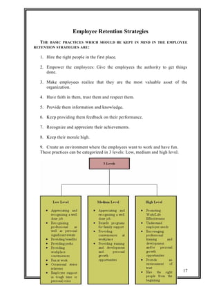 Employee Retention Strategies 
THE BASIC PRACTICES WHICH SHOULD BE KEPT IN MIND IN THE EMPLOYEE 
RETENTION STRATEGIES ARE: 
1. Hire the right people in the first place. 
2. Empower the employees: Give the employees the authority to get things 
done. 
3. Make employees realize that they are the most valuable asset of the 
organization. 
4. Have faith in them, trust them and respect them. 
5. Provide them information and knowledge. 
6. Keep providing them feedback on their performance. 
7. Recognize and appreciate their achievements. 
8. Keep their morale high. 
9. Create an environment where the employees want to work and have fun. 
These practices can be categorized in 3 levels: Low, medium and high level. 
17 
 