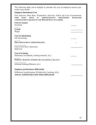 The following table can be helpful to calculate the cost of employee turnover per 
week or per month. 
Employee Detachment Cost 
Exit interview (One Hour: Preparation, interview, follow up) Cost of termination 
TIME COST SPENT IN ADMINISTRATIVE PROCEDURES INCREASED 
UNEMPLOYMENT (BASED ON THE DEPARTMENT OF LABOR) 
Cost of vacancy 
Overtime 
LABOR 
Wages 
Cost of substitution 
Job advertising 
PRE-EMPLOYMENT ADMINISTRATION 
Cost of new hires’ interviews 
Staff cost 
Cost of training 
Stationary cost (Books, training manuals, etc.) 
FORMAL TRAINING SESSIONS (CLASS ROOM, LAB, ETC) 
Informal training (Mentors, etc.) 
Employee performance differential 
Difference in performance (Productivity, learning, etC.) 
TOTAL TURNOVER COST PER EMPLOYEE 
33 
 