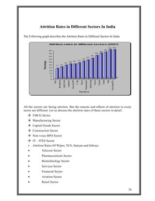 Attrition Rates in Different Sectors In India 
The Following graph describes the Attrition Rates in Different Sectors In India. 
All the sectors are facing attrition. But the reasons and effects of attrition in every 
sector are different. Let us discuss the attrition rates of these sectors in detail: 
 FMCG Sector 
 Manufacturing Sector 
 Capital Goods Sector 
 Construction Sector 
 Non-voice BPO Sector 
 IT – ITES Sector 
6. Attrition Rates Of Wipro, TCS, Satyam and Infosys 
· Telecom Sector 
· Pharmaceuticals Sector 
· Biotechnology Sector 
· Services Sector 
· Financial Sector 
· Aviation Sector 
· Retail Sector 
36 
 