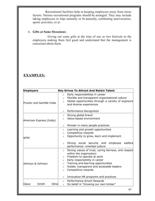 Recreational facilities help in keeping employees away from stress 
factors. Various recreational programs should be arranged. They may include 
taking employees to trips annually or bi-annually, celebrating anniversaries, 
sports activities, et al. 
6. Gifts at Some Occasions: 
Giving out some gifts at the time of one or two festivals to the 
employees making them feel good and understand that the management is 
concerned about them. 
EXAMPLES: 
Employers Key Drives To Attract And Retain Talent 
Procter and Gamble India 
o Early responsibilities in career 
o Flexible and transparent organizational culture 
o Global opportunities through a variety of exposure 
and diverse experiences 
o Performance Recognition 
American Express (India) 
o Strong global brand 
o Value-based environment 
o Pioneer in many people practices 
NTPC 
o Learning and growth opportunities 
o Competitive rewards 
o Opportunity to grow, learn and implement 
o Strong social security and employee welfare 
performance- oriented culture 
Johnson & Johnson 
o Strong values of trust, caring fairness, and respect 
within the organization 
o Freedom to operate at work 
o Early responsibility in career 
o Training and learning opportunities 
o Visible, transparent and accessible leaders 
o Competitive rewards 
o Innovative HR programs and practices 
Glaxo Smith Kline 
o Performance-driven Rewards 
o Its belief in “Growing our own timber” 
47 
 