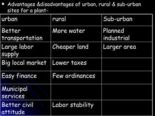Advantages &disadvantages of urban, rural & sub-urban sites for a plant- Labor stability Better civil attitude Municipal services Few ordinances Easy finance Lower taxes Big local market Larger area Cheaper land Large labor supply Planned industrial More water Better transportation Sub-urban rural urban 