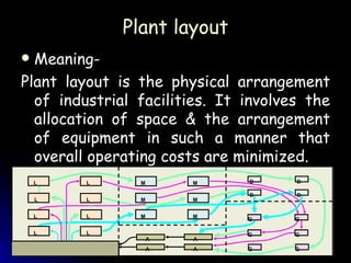 Plant layout Meaning- Plant layout is the physical arrangement of industrial facilities. It involves the allocation of space & the arrangement of equipment in such a manner that overall operating costs are minimized. D D D D G G G G G G M M M M M M A A A A L L L L L L L L 