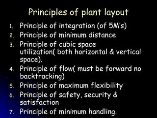 Principles of plant layout Principle of integration (of 5M’s) Principle of minimum distance Principle of cubic space utilization( both horizontal & vertical space). Principle of flow( must be forward no backtracking) Principle of maximum flexibility Principle of safety, security & satisfaction Principle of minimum handling. 