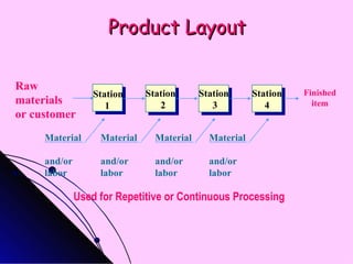 Product Layout Raw materials or customer Finished   item Station 2  Station 3 Station 4   Material   and/or labor Station 1 Material   and/or labor Material   and/or labor Material   and/or labor Used for Repetitive or Continuous Processing 