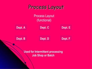 Process Layout Used for Intermittent processing Job Shop or Batch Process Layout (functional) Dept. A Dept. B Dept. D Dept. C Dept. F Dept. E 