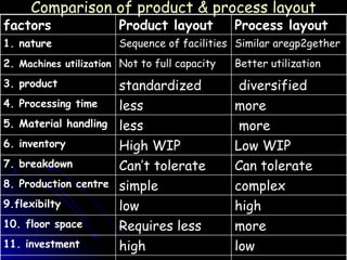 Comparison of product & process layout low high 11. investment more Requires less 10. floor space high low 9.flexibilty complex simple 8. Production centre Can tolerate Can’t tolerate 7. breakdown Low WIP High WIP 6. inventory more less 5. Material handling more less 4. Processing time diversified standardized 3. product Better utilization Not to full capacity 2.  Machines utilization Similar aregp2gether Sequence of facilities  1. nature Process layout Product layout factors 