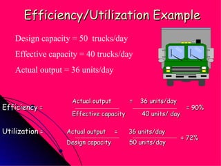  Actual output  =  36 units/day  Efficiency  =          = 90%   Effective capacity  40 units/ day   Utilization  =    Actual output  =  36 units/day    = 72%   Design capacity   50 units/day Efficiency/Utilization Example Design capacity = 50  trucks/day Effective capacity = 40 trucks/day Actual output = 36 units/day 