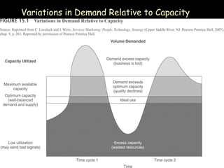 Variations in Demand Relative to Capacity 
