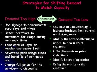   Strategies for Shifting Demand  to Match Capacity Use signage to communicate busy days and times Offer incentives to customers for usage during non-peak times Take care of loyal or regular customers first Advertise peak usage times and benefits of non-peak use Charge full price for the service--no discounts Use sales and advertising to increase business from current market segments Modify the service offering to appeal to new market segments Offer discounts or price reductions Modify hours of operation Bring the service to the customer Demand Too High Demand Too Low Shift Demand 