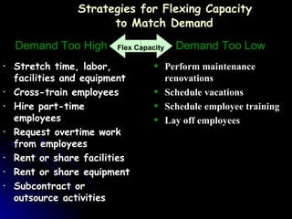   Strategies for Flexing Capacity  to Match Demand Stretch time, labor, facilities and equipment Cross-train employees Hire part-time employees Request overtime work from employees Rent or share facilities Rent or share equipment Subcontract or outsource activities Perform maintenance renovations Schedule vacations Schedule employee training Lay off employees Demand Too High Demand Too Low Flex Capacity 