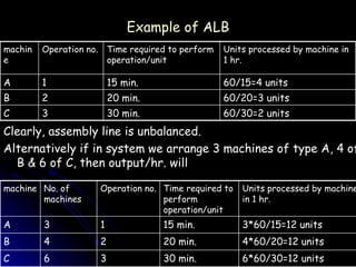 Example of ALB Clearly, assembly line is unbalanced. Alternatively if in system we arrange 3 machines of type A, 4 of B & 6 of C, then output/hr. will 60/30=2 units 30 min. 3 C 60/20=3 units 20 min. 2 B 60/15=4 units 15 min. 1 A Units processed by machine in 1 hr. Time required to perform operation/unit Operation no. machine 6 4 3 No. of machines 6*60/30=12 units 30 min. 3 C 4*60/20=12 units 20 min. 2 B 3*60/15=12 units 15 min. 1 A Units processed by machine in 1 hr. Time required to perform operation/unit Operation no. machine 