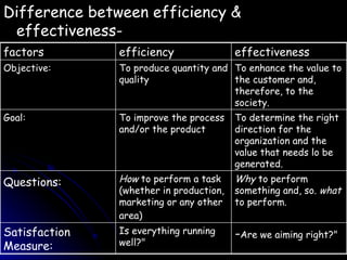 Difference between efficiency & effectiveness- - Are we aiming right?"  Is everything running well?"  Satisfaction Measure:  Why  to perform something and, so.  what  to perform.  How  to perform a task (whether in production, marketing or any other area)   Questions:   To determine the right direction for the organization and the value that needs lo be generated.  To improve the process and/or the product  Goal:  To enhance the value to the customer and, therefore, to the society.  To produce quantity and quality  Objective:  effectiveness efficiency factors 