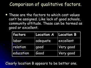 Comparison of qualitative factors. These are the factors to which cost values can’t be assigned. Like lack of good schools, community attitude. These can be termed as good or excellent. Clearly location B appears to be better one. Very good Good  education Very good good relation excellent adequate labor Location B Location A factors 