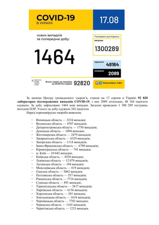 За даними Центру громадського здоров’я, станом на 17 серпня в Україні 92 820
лабораторно підтверджених випадків COVID-19, з них 2089 летальних, 48 164 пацієнти
одужало. За добу зафіксовано 1464 нові випадки. Загалом проведено 1 300 289 тестувань
методом ПЛР. Усього за добу одужало 342 пацієнти.
Наразі коронавірусна хвороба виявлена:
− Вінницька область — 3234 випадки;
− Волинська область — 4707 випадків;
− Дніпропетровська область — 1750 випадків;
− Донецька область — 1094 випадки;
− Житомирська область — 2479 випадків;
− Закарпатська область — 6329 випадків;
− Запорізька область — 1118 випадків;
− Івано-Франківська область — 6790 випадків;
− Кіровоградська область — 743 випадки;
− м. Київ — 10 642 випадки;
− Київська область — 4554 випадки;
− Львівська область — 12 079 випадків;
− Луганська область — 184 випадки;
− Миколаївська область — 819 випадків;
− Одеська область — 5062 випадки;
− Полтавська область — 557 випадків;
− Рівненська область — 7716 випадків;
− Сумська область — 891 випадок;
− Тернопільська область — 3817 випадків;
− Харківська область — 6156 випадків;
− Херсонська область — 301 випадок;
− Хмельницька область — 1618 випадків;
− Чернівецька область — 7782 випадки;
− Черкаська область — 1165 випадків;
− Чернігівська область — 1233 випадки.
 