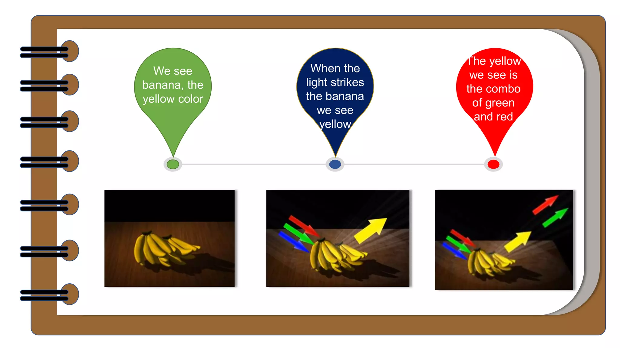 We see
banana, the
yellow color
When the
light strikes
the banana
we see
yellow
The yellow
we see is
the combo
of green
and red
 