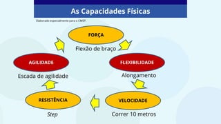 As Capacidades Físicas
FORÇA
AGILIDADE FLEXIBILIDADE
RESISTÊNCIA VELOCIDADE
Elaborado especialmente para o CMSP.
Flexão de braço
Alongamento
Correr 10 metros
Step
Escada de agilidade
 