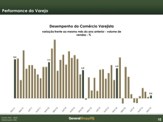 101010
Performance do Varejo
Fonte: PMC - IBGE
Elaboração: GSB
Desempenho do Comércio Varejista
variação frente ao mesmo mês do ano anterior - volume de
vendas - %
 