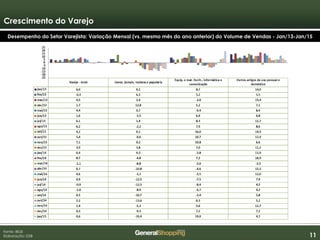 111111
Crescimento do Varejo
Fonte: IBGE
Elaboração: GSB
Desempenho do Setor Varejista: Variação Mensal (vs. mesmo mês do ano anterior) do Volume de Vendas - Jan/13-Jan/15
 