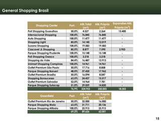 151515
General Shopping Brasil
Poli Shopping Guarulhos 50,0% 4.527 2.264 15.400
Internacional Shopping 100,0% 76.845 76.845 -
Auto Shopping 100,0% 11.477 11.477 -
Shopping Light 85,0% 14.140 12.019 -
Suzano Shopping 100,0% 19.583 19.583 -
Cascavel JL Shopping 85,5% 8.877 7.590 2.953
Parque Shopping Prudente 100,0% 15.148 15.148 -
Poli Shopping Osasco 100,0% 3.218 3.218 -
Shopping do Vale 84,4% 16.487 13.913 -
Unimart Shopping Campinas 100,0% 14.961 14.961 -
Outlet Premium São Paulo 50,0% 17.716 8.858 -
Parque Shopping Barueri 48,0% 37.420 17.962 -
Outlet Premium Brasília 50,0% 16.094 8.047 -
Shopping Bonsucesso 63,5% 24.437 15.517 -
Outlet Premium Salvador 52,0% 14.964 7.781 -
Parque Shopping Sulacap 51,0% 29.059 14.820 -
76,9% 324.953 250.003 18.353
Outlet Premium Rio de Janeiro 50,0% 32.000 16.000
Parque Shopping Maia 63,5% 31.711 20.136
Parque Shopping Atibaia 100,0% 25.915 25.915
69,2% 89.626 62.051
Greenfield Part.
ABL Total
(m²)
ABL Própria
(m²)
Shopping Center Part. ABL Total
(m²)
ABL Própria
(m²)
Expansões ABL
Própria (m2
)
15
 