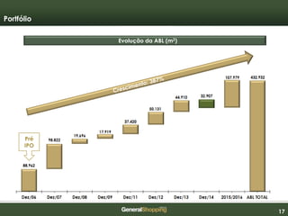 171717
Evolução da ABL (m2)
Portfólio
Pré
IPO
 
