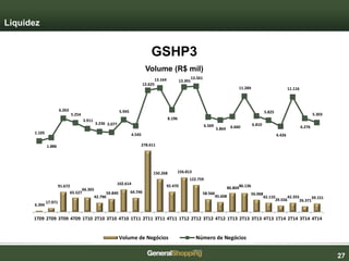 272727
Liquidez
GSHP3
Volume (R$ mil)
6.394
17.971
91.672
65.527
66.365
42.790
59.840
102.614
64.746
278.611
150.268
92.470
156.813
122.759
58.566
45.608
86.80486.136
56.068
42.110
29.556
42.355
26.371
39.151
1.105
1.886
6.263
5.254
3.911
3.236 3.077
5.945
4.545
12.625
13.164
8.196
13.391
13.561
6.569
5.864 6.660
11.284
6.810
5.825
4.426
11.116
6.276
5.303
1T09 2T09 3T09 4T09 1T10 2T10 3T10 4T10 1T11 2T11 3T11 4T11 1T12 2T12 3T12 4T12 1T13 2T13 3T13 4T13 1T14 2T14 3T14 4T14
Volume de Negócios Número de Negócios
 