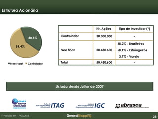 282828
Estrutura Acionária
Listada desde Julho de 2007
(*) Posição em 17/03/2015
Nr. Ações Tipo de Investidor (*)
Controlador 30.000.000 -
28,2% - Brasileiros
68,1% - Estrangeiros
3,7% - Varejo
Total 50.480.600 -
Free float 20.480.600
40,6%
59,4%
Free Float Controlador
 