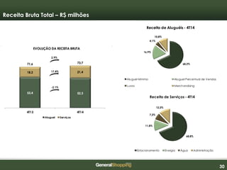 303030
Receita de Aluguéis - 4T14
68,2%
16,9%
4,1%
10,8%
Aluguel Mínimo Aluguel Percentual de Vendas
Luvas Merchandising
EVOLUÇÃO DA RECEITA BRUTA
53,4 52,3
18,2 21,4
71,6 73,7
4T13 4T14
Aluguel Serviços
-2,1%
2,9%
17,4%
Receita de Serviços - 4T14
68,8%
11,8%
7,2%
12,2%
Estacionamento Energia Água Administração
Receita Bruta Total – R$ milhões
 