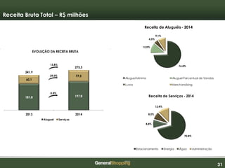313131
Receita de Aluguéis - 2014
74,4%
12,0%
4,5%
9,1%
Aluguel Mínimo Aluguel Percentual de Vendas
Luvas Merchandising
Receita de Serviços - 2014
70,8%
8,8%
8,0%
12,4%
Estacionamento Energia Água Administração
EVOLUÇÃO DA RECEITA BRUTA
181,8 197,8
60,1
77,5
241,9
275,3
2013 2014
Aluguel Serviços
8,8%
13,8%
29,0%
Receita Bruta Total – R$ milhões
 